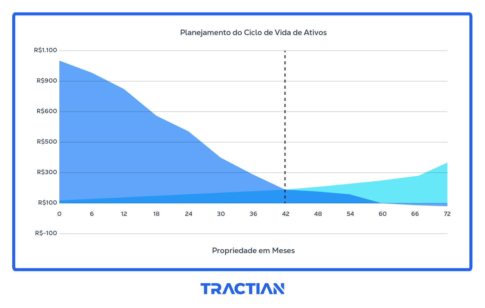 Gráfico representando planejamento do ciclo de vida de ativos