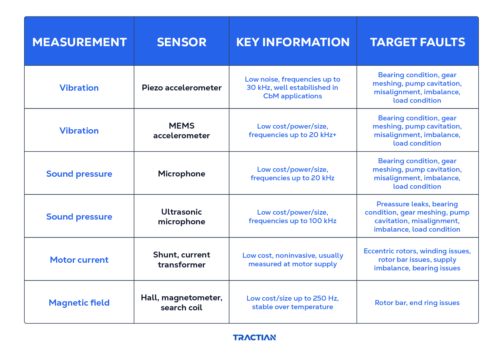 comparing advanced sensors for predictive maintenance