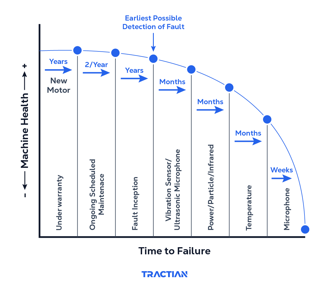 system fault timeline