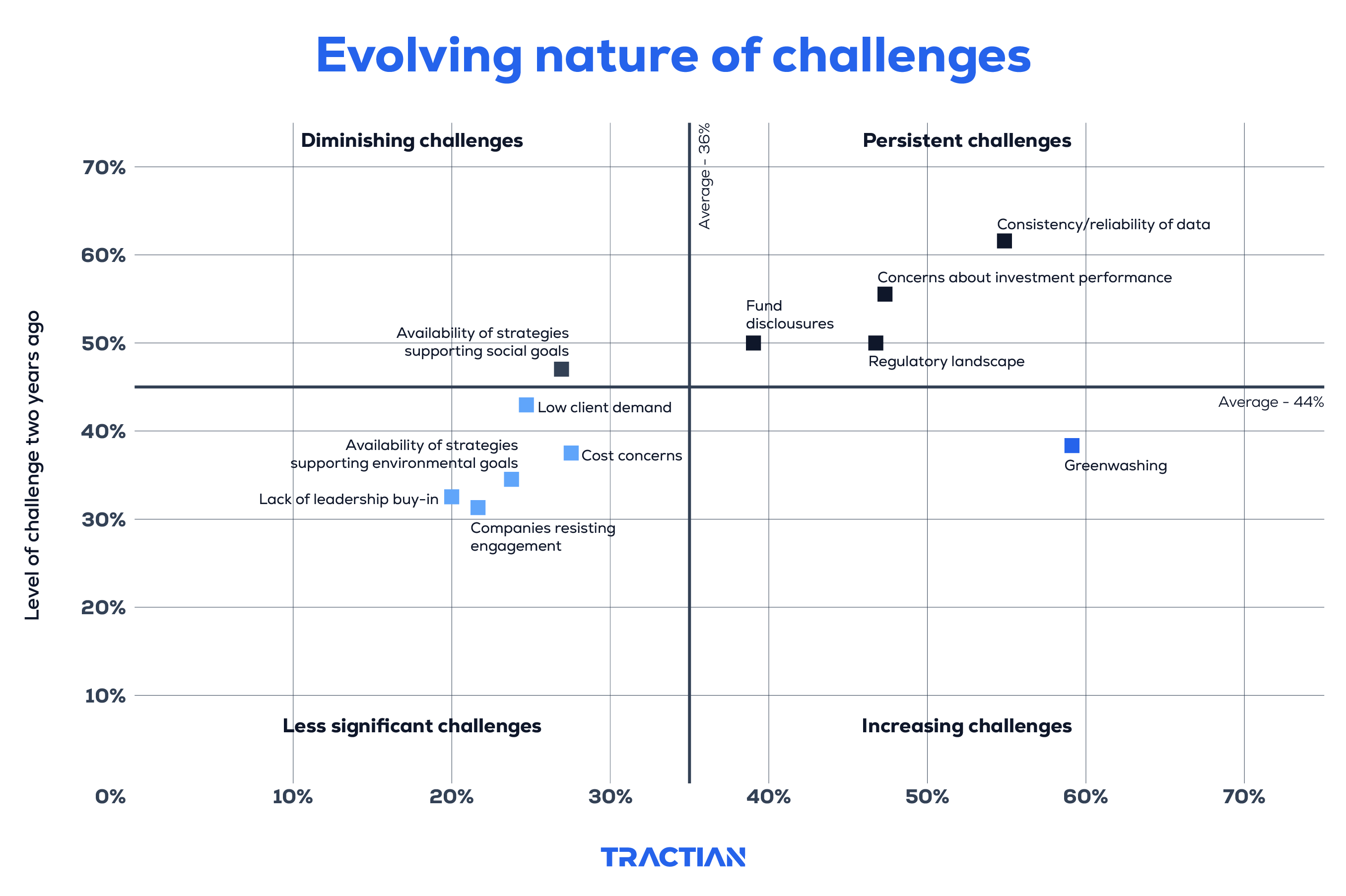 Evolving nature of challenges in ESG