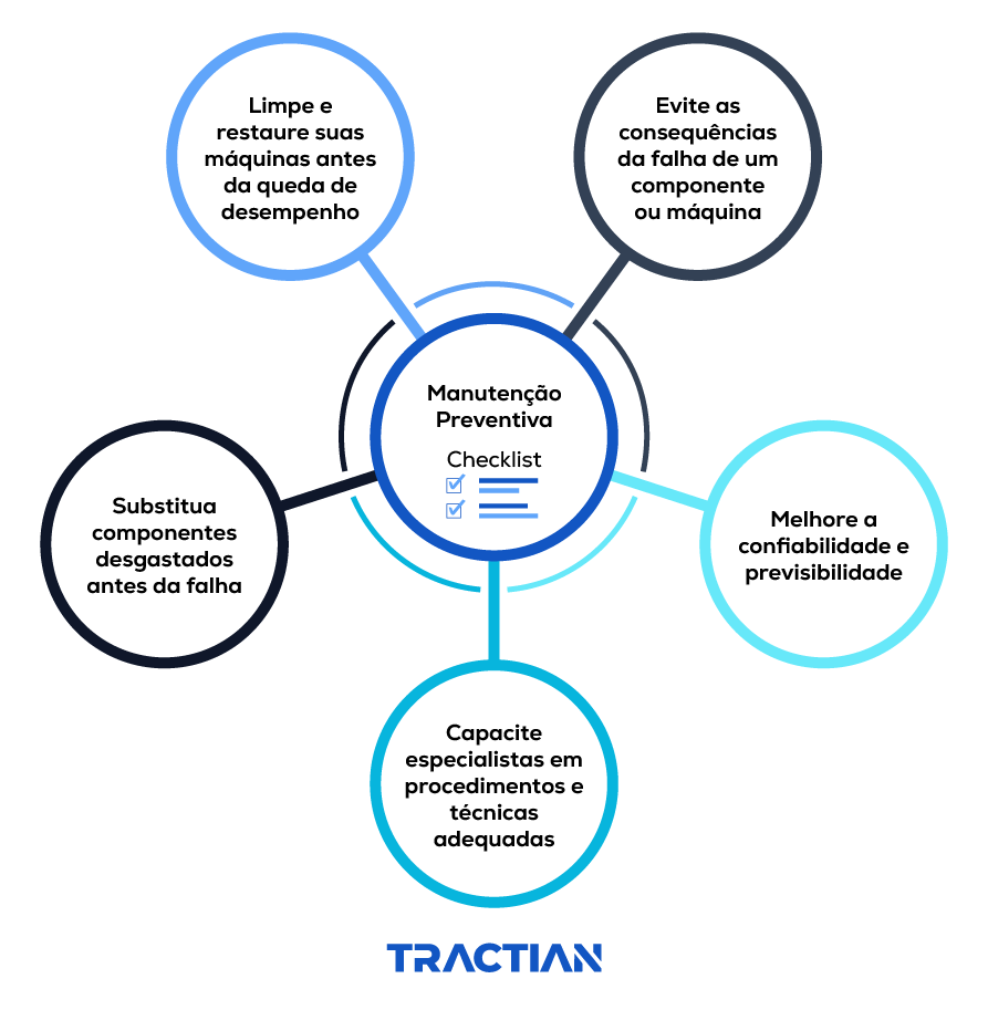Checklist de Manutenção Preventiva