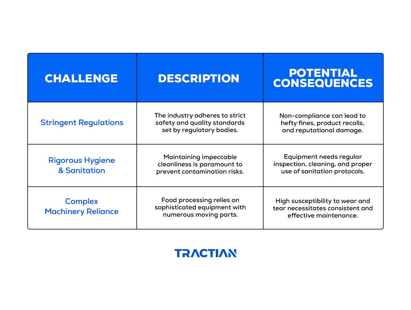 Challenges in preventive maintenance in food safety