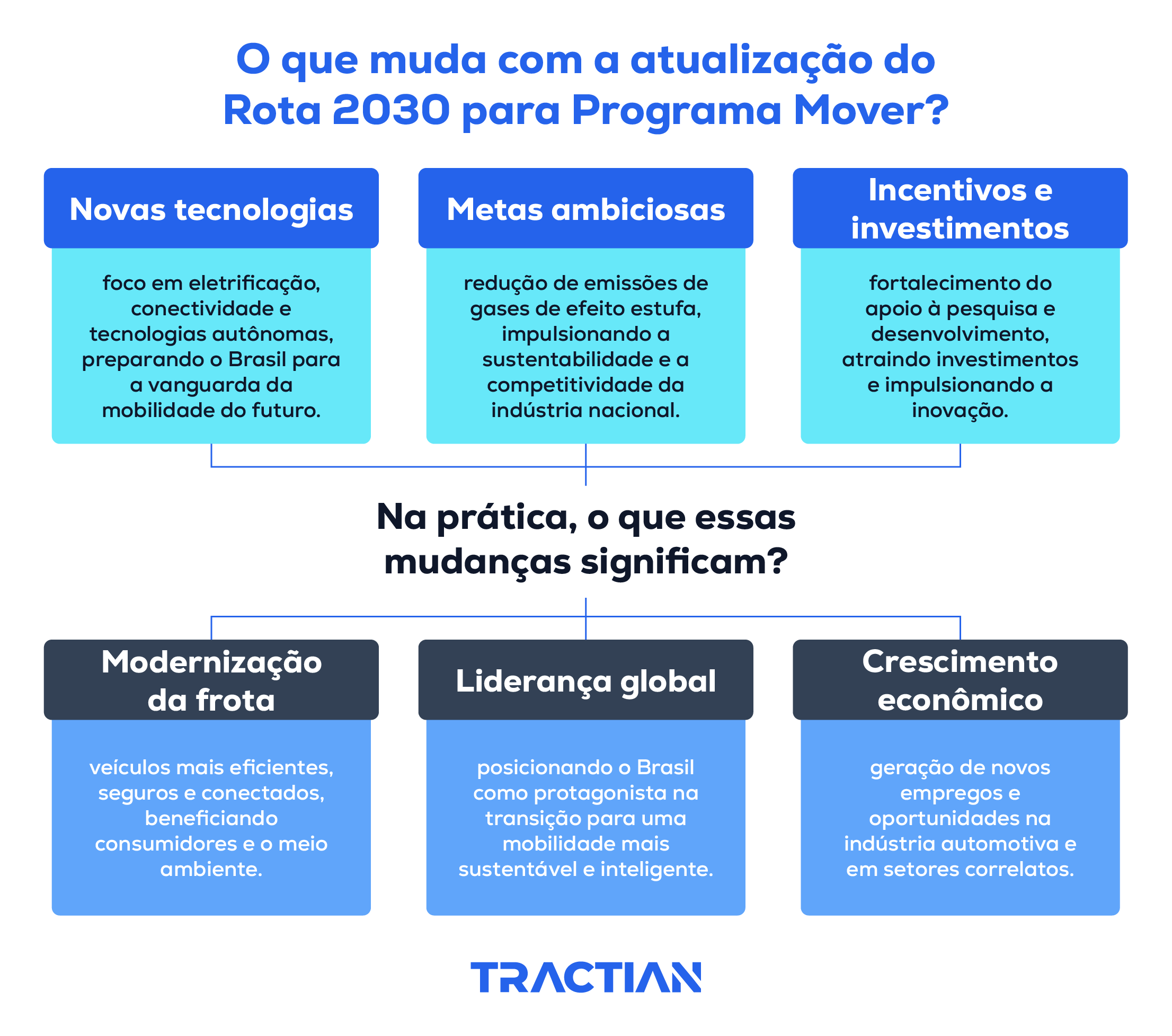 Atualização da Rota 2030 para Programa Mover