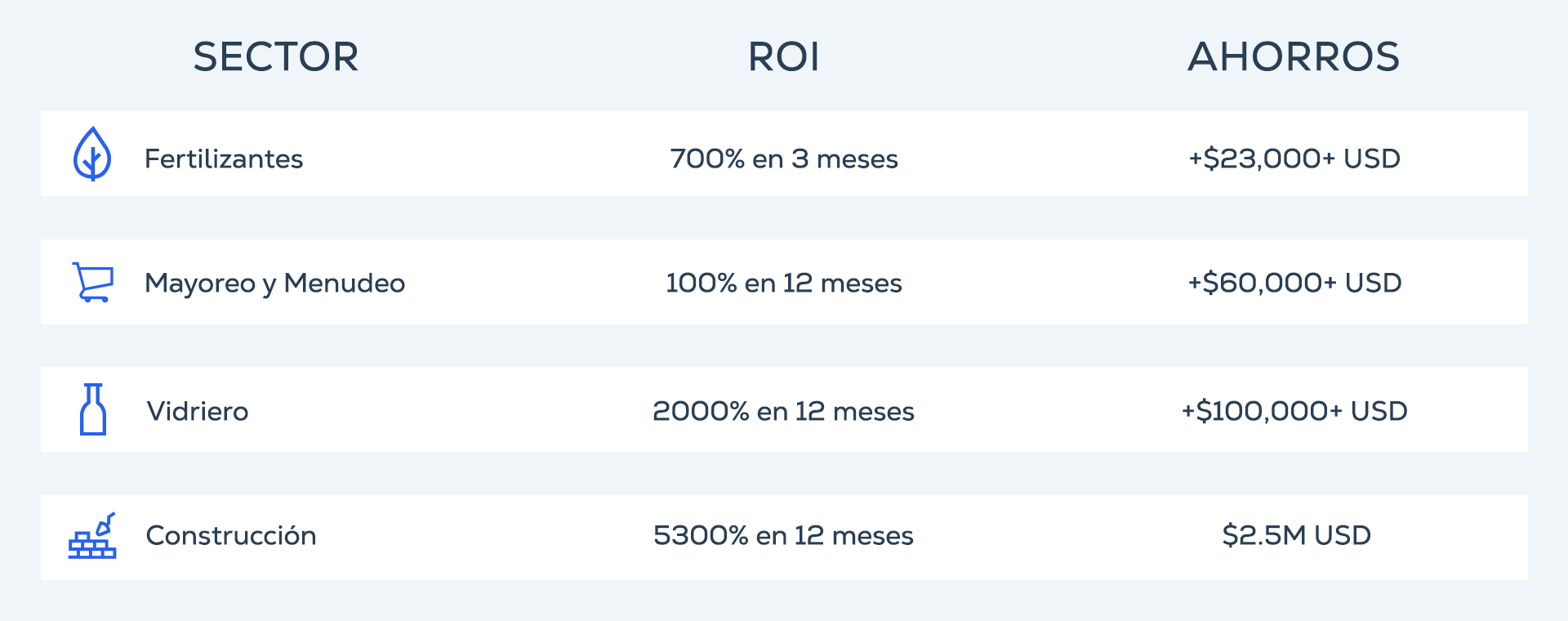 ROI gracias a la Industria 4.0