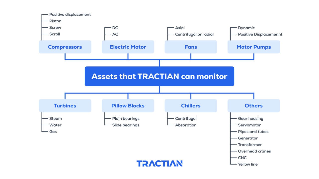 Assets Tractian can monitor