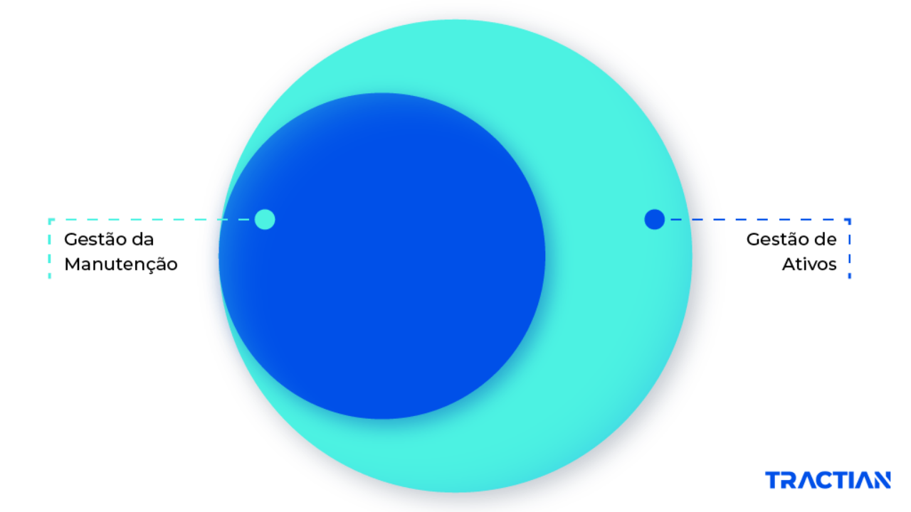 Imagem que mostra como a Gestão da manutenção é parte da Gestão de Ativos