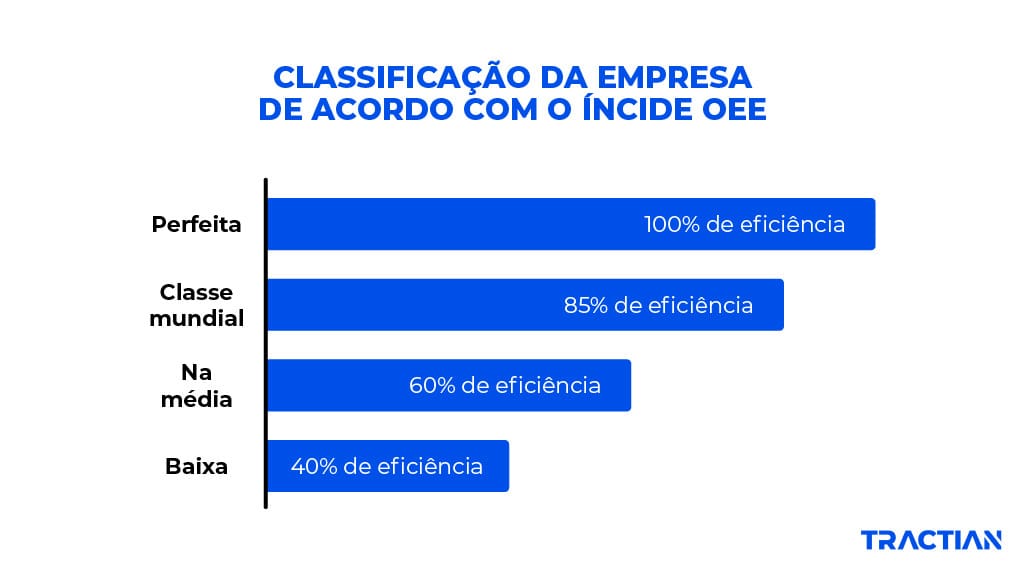 Classificação da empresa de acordo com o índice OEE
