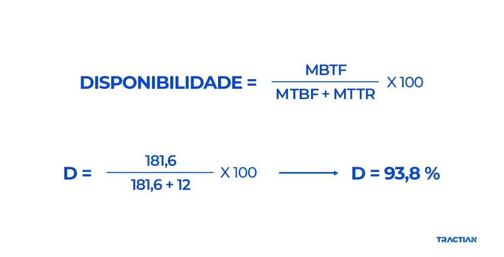 Fórmula do cálculo de disponibilidade