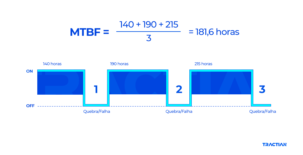 Exemplo de calculo MTBF: Mean Time Between Failures
