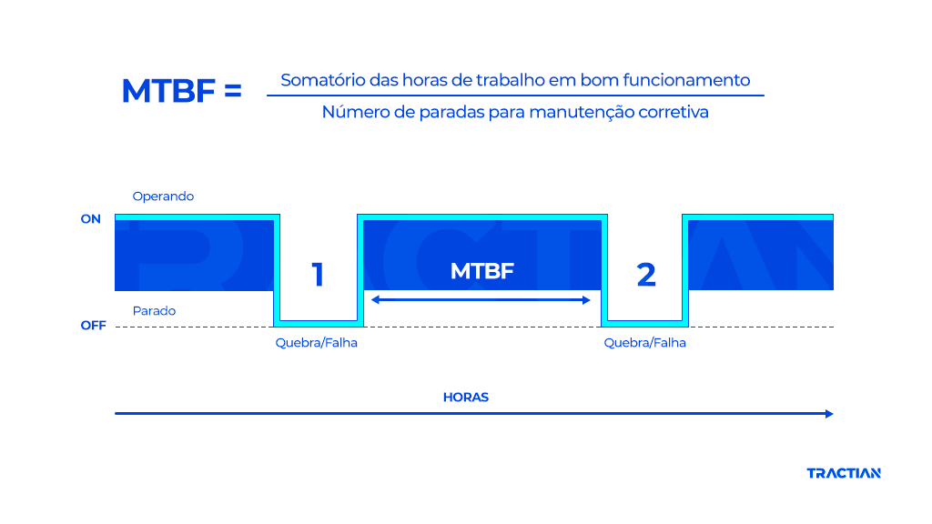 Calculo MTBF: Mean Time Between Failures