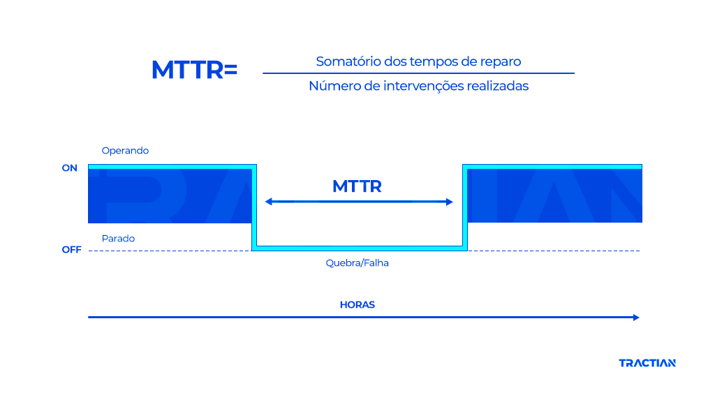Calculo MTTR: Mean Time To Repair