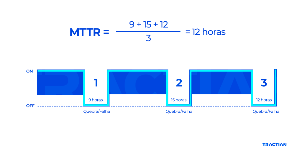 Exemplo de calculo MTTR: Mean Time To Repair