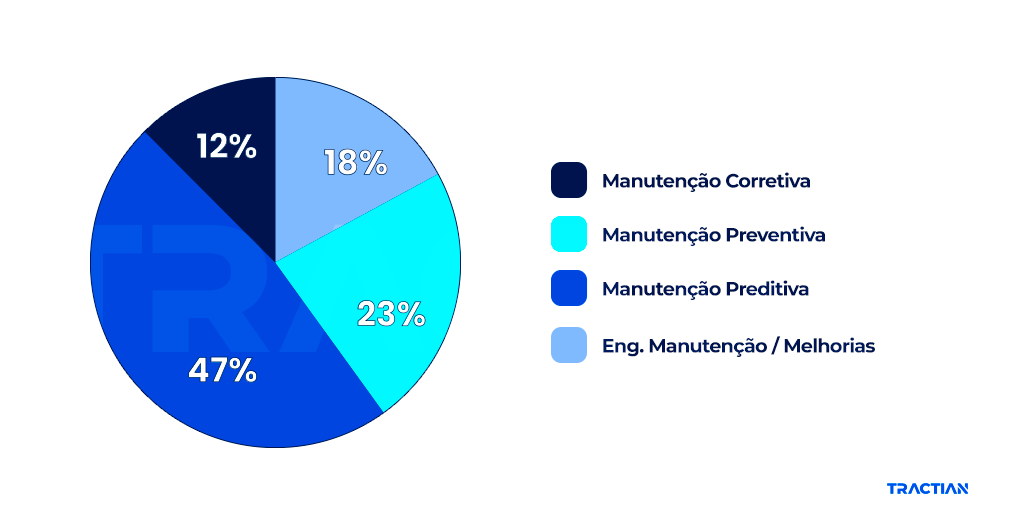 Distribuição por tipos de manutenção