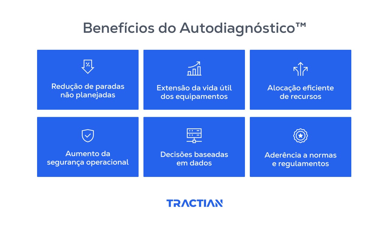 Benefícios do Autodiagnóstico™ de falhas da TRACTIAN