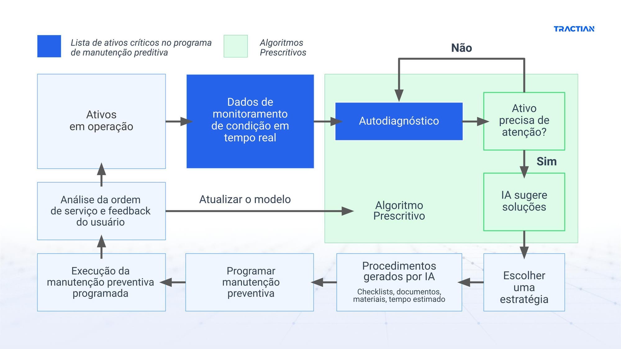 Como ocorre o processo do Autodiagnóstico™ de Falhas, que consegue identificar falhas em equipamentos e sugerir soluções