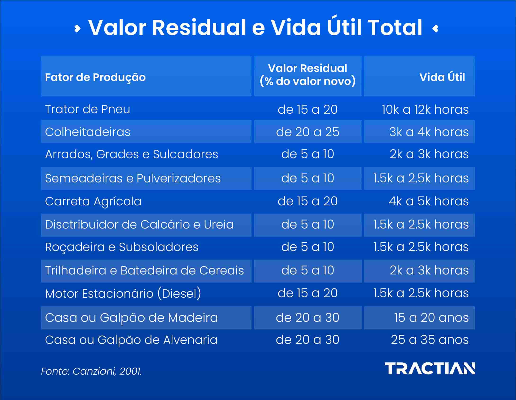 Tabela Valor Residual e Vida Útil total de uma máquina