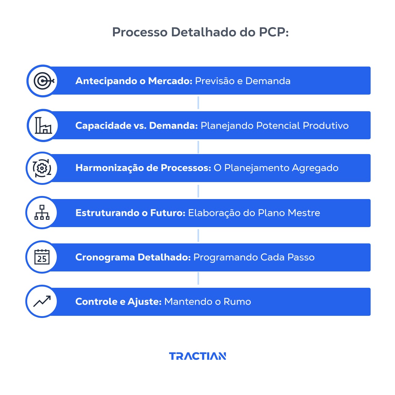Processos detalhados do PCP