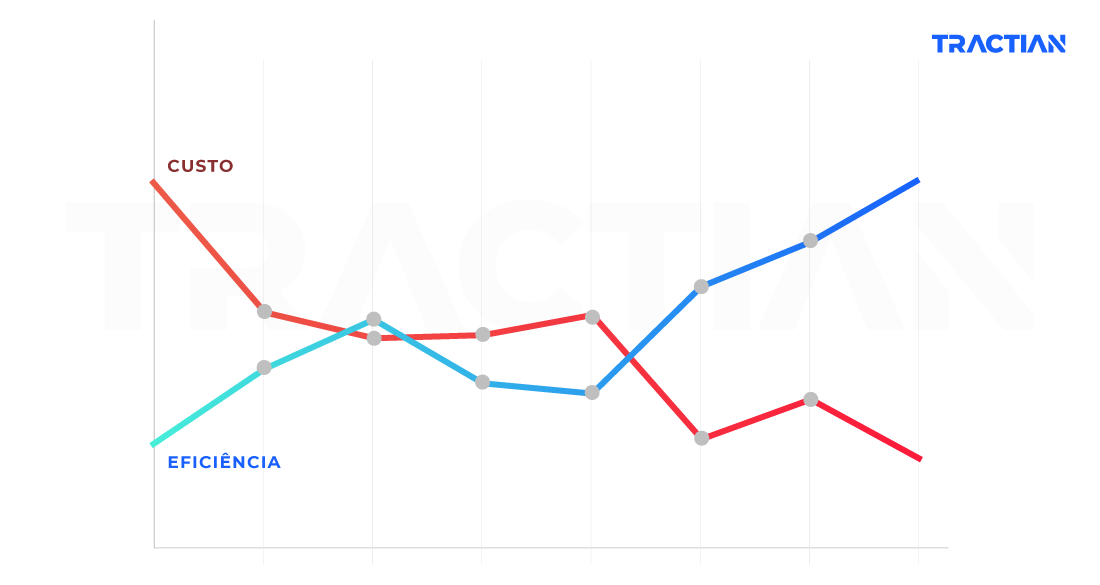 Vantagens de utilizar o PCM: Redução de custo e aumento de eficiência dos ativos