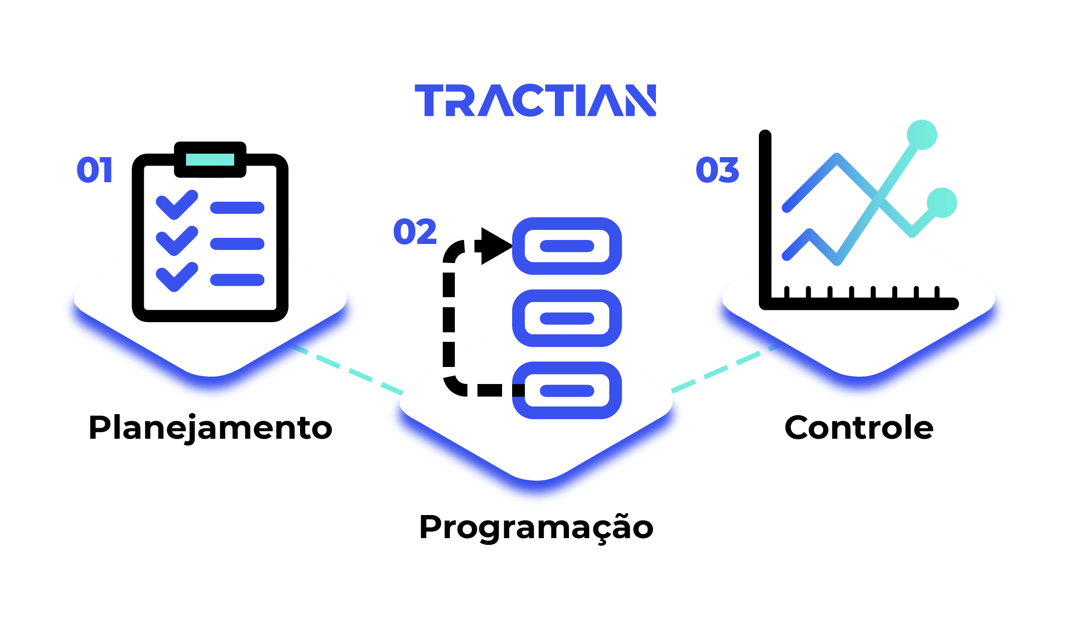 Pilares do PCM: Planejamento, Programação e Control
