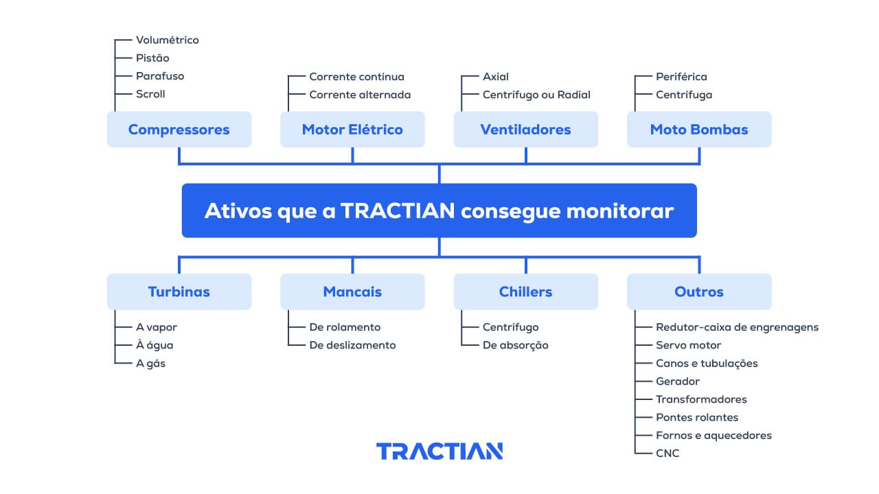 a tractian só monitora motores elétricos