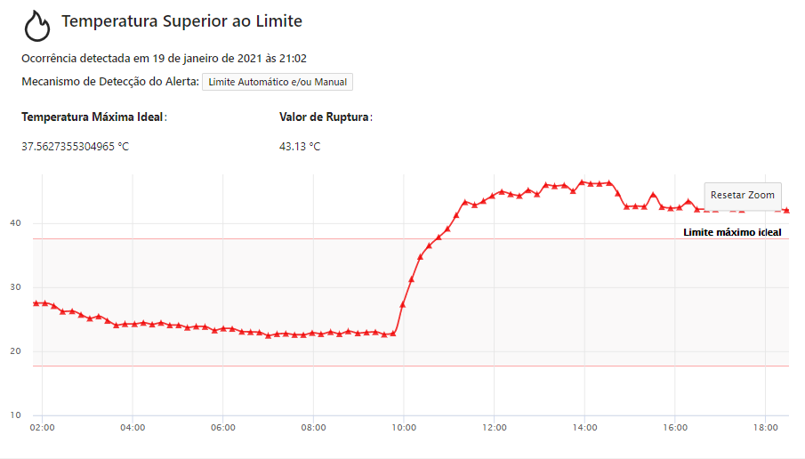 Temperatura de um ativo elevada