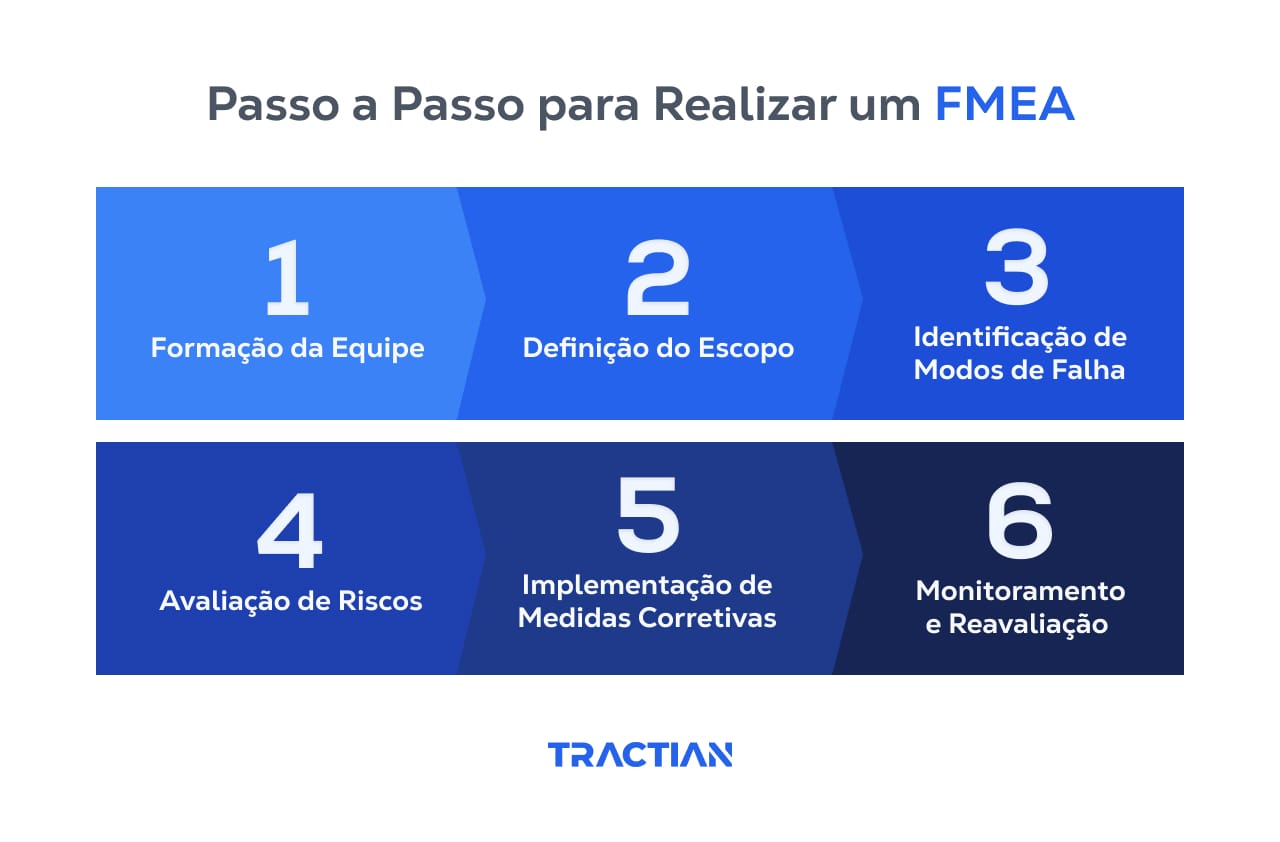 Passo a passo para realizar um FMEA