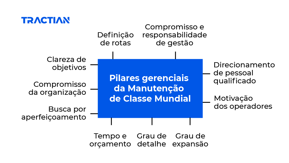 Pilares gerenciais da Manutenção de Classe Mundial