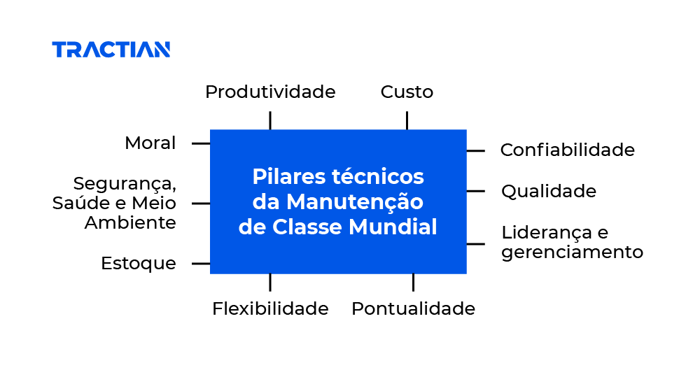 Pilares técnicos da manutenção de classe mundial