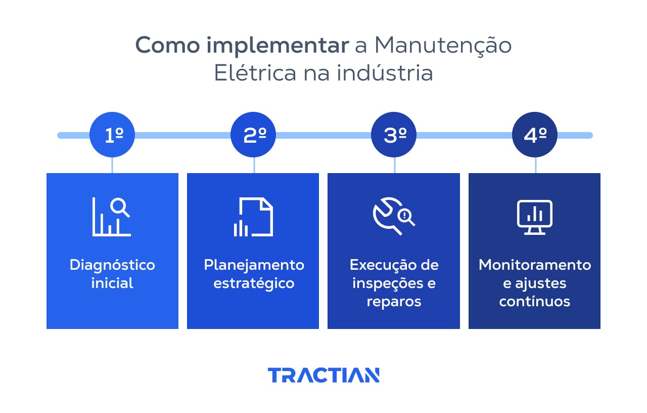 Passo a passo de como implementar a manutenção elétrica: diagnóstico, planejamento, execução e monitoramento.