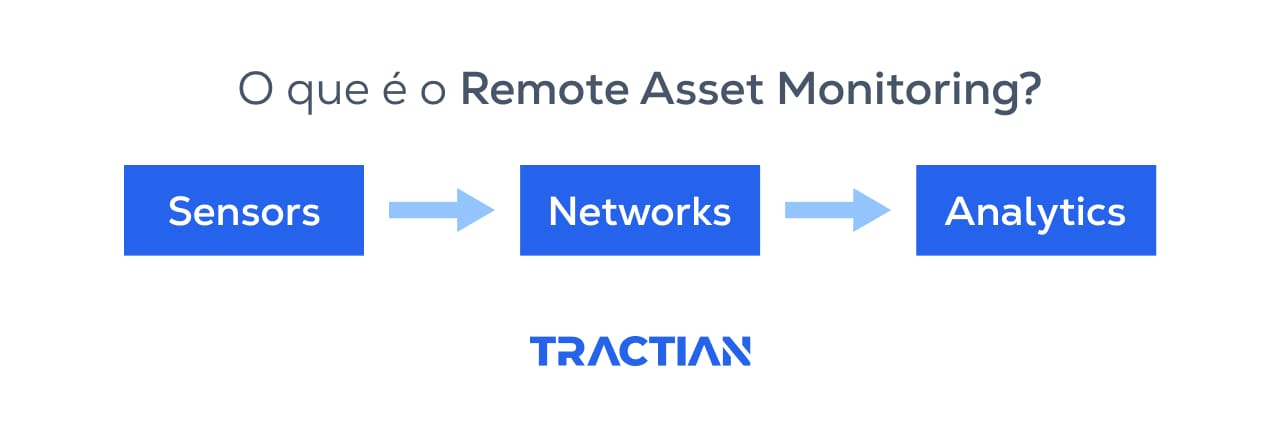 Explicação do que é Remote Asset Monitoring e demonstração visual do que a tecnologia inclui: sensores, transmissão de dados e análise em plataformas.