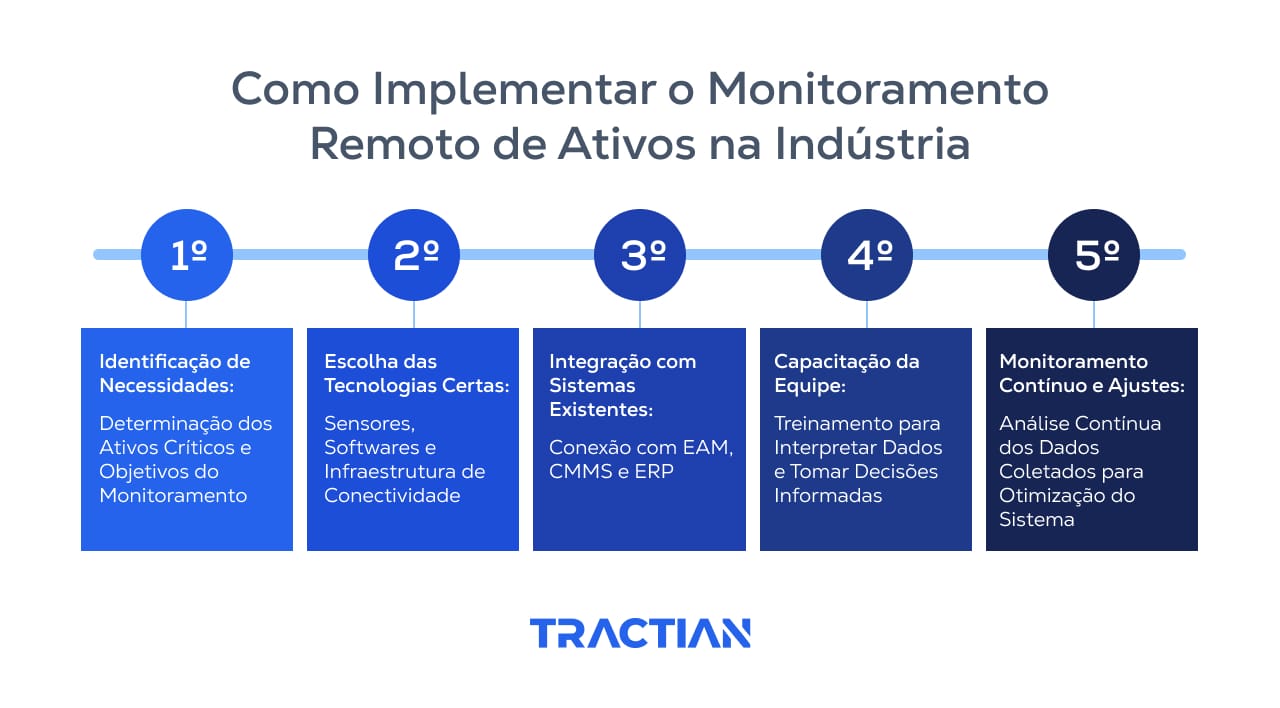 Um passo a passo de como implementar o Monitoramento Remoto de Ativos na indústria dividido em 5 etapas.