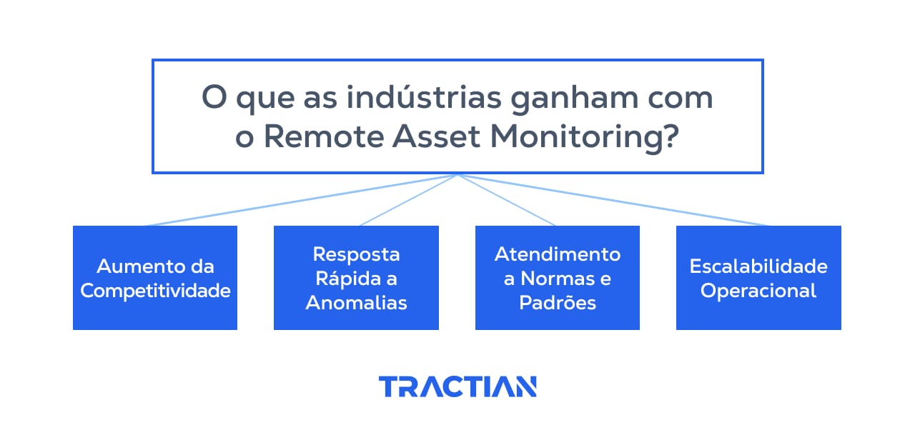 Apresentação das vantagens do Remote Asset Monitoring: aumento da competitividade, resposta rápida, atendimento a normas e padrões e escalabilidade operacional.