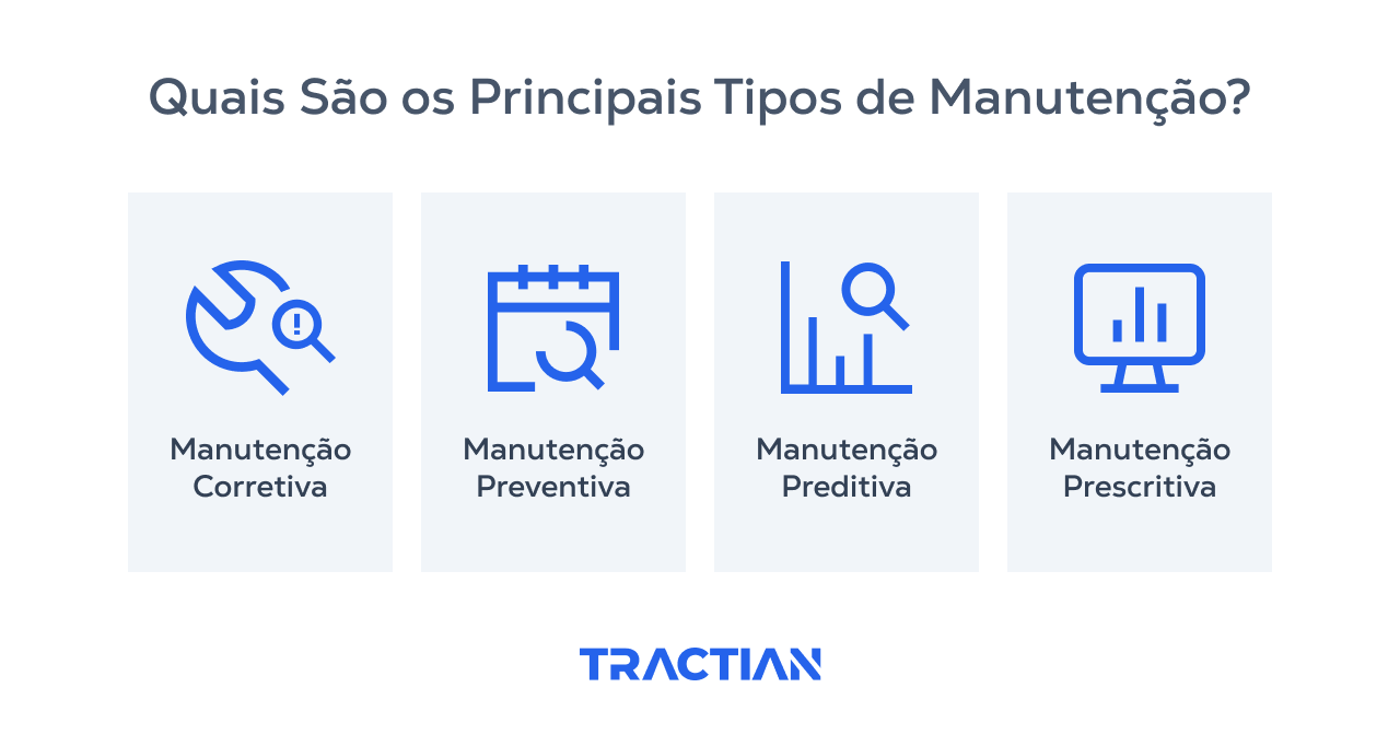 Os principais tipos de manutenção são: corretiva, preventiva, preditiva e prescritiva