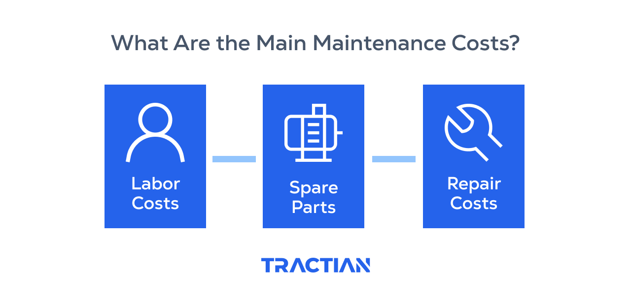 The main Maintenance Costs include Labor Costs, Spare Parts, and Repair Costs.