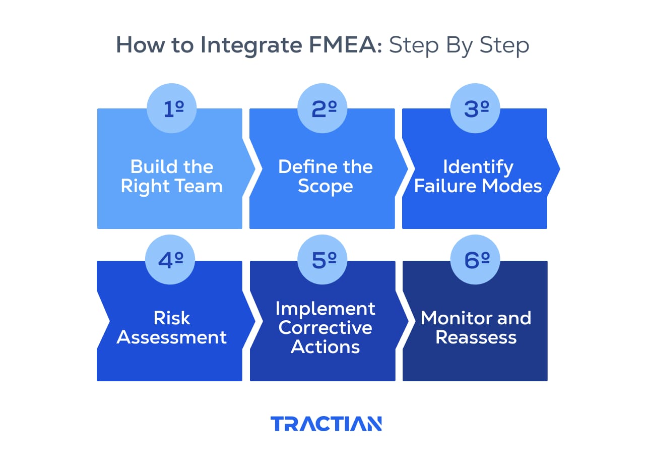 Step by step of how to integrate FMEA.