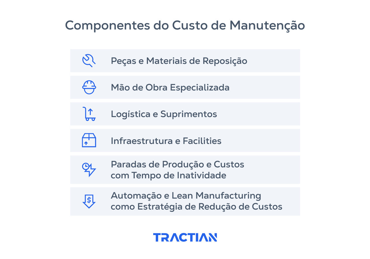 Os seis componentes do custo de manutenção, que garantem um equilíbrio entre investimentos e eficiência operacional.