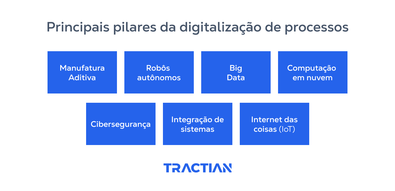 A digitalização de processos incluir deste big data, computação em nuvem, cibersegurança, IoT e integração de sistemas.