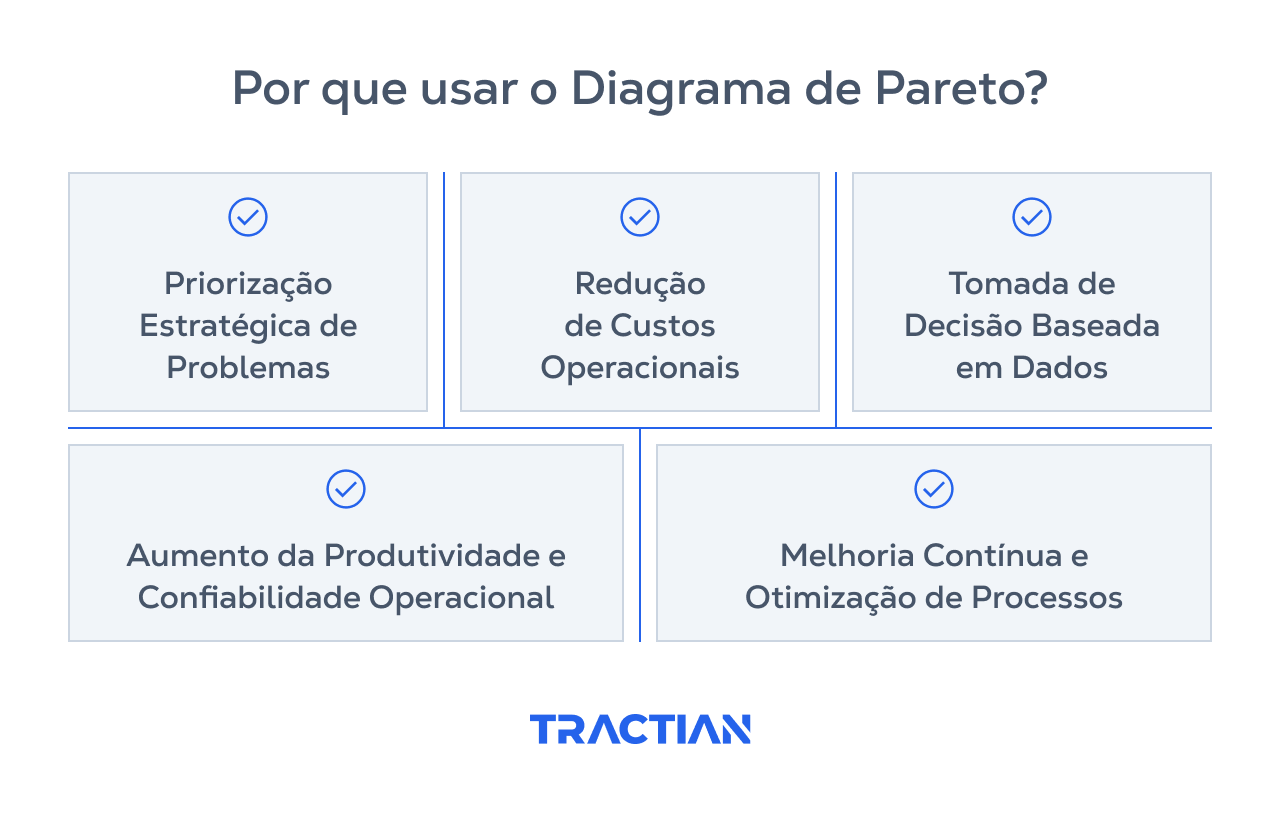 Entre os motivos para aplicar o Princípio de Pareto estão: redução de custos, priorização estratégico de problemas e melhoria contínua.