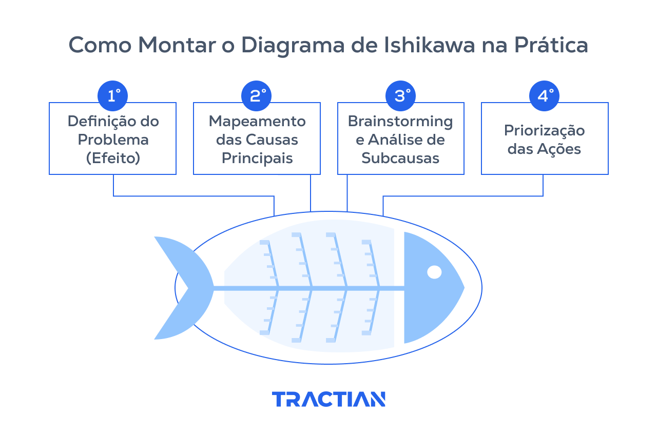 Montar um Diagrama de Ishikaea depende da definição do problema, mapeamento das causas, análise de subcausas e priorização de ações.
