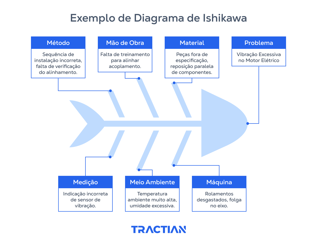 O exemplo de aplicação de Diagrama de Ishikawa mostra como a ferramenta pode ser útil em situações de manutenção industrial.