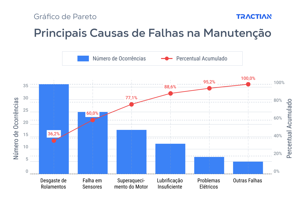 Um exemplo do Gráfico de Pareto aplicado à manutenção industrial