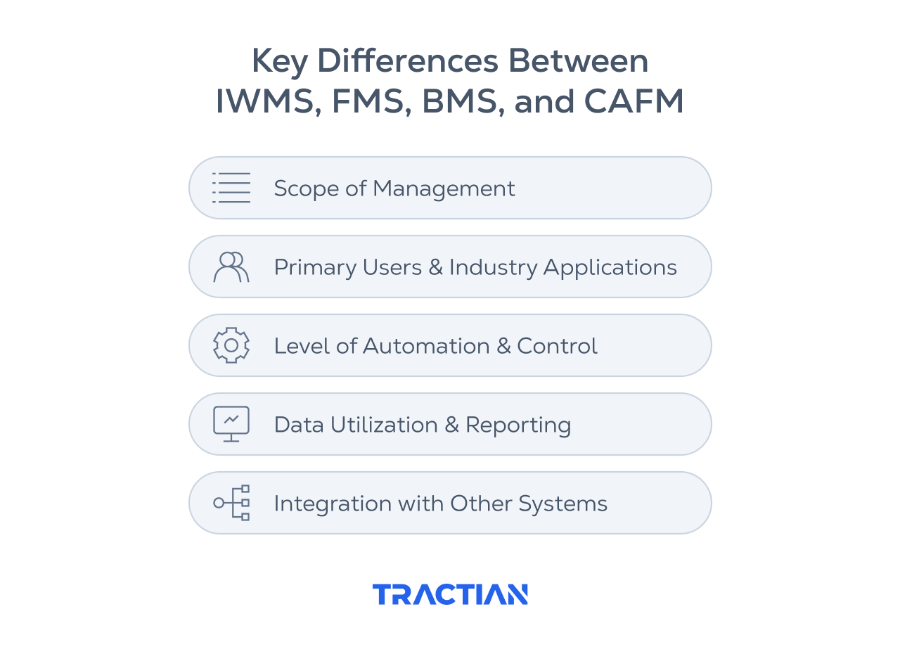 Main differences between IWMS, FMS, BMS, and CAFM.