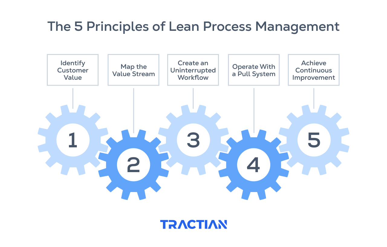 5 principles of Lean Process Management in detail.