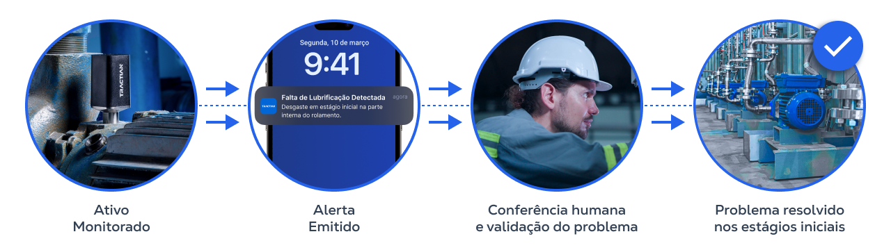 O funcionamento da manutenção sensorizada passa pelo monitoramento do ativo até a emissão de alertas e insights.