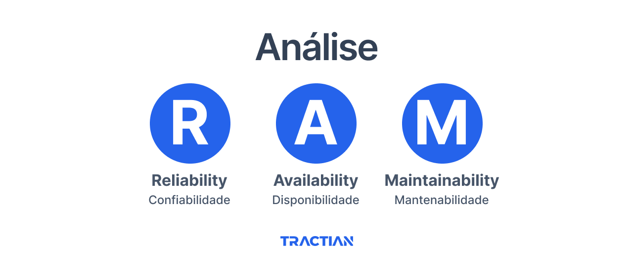 RAM - Reliability, Availability, Maintainability