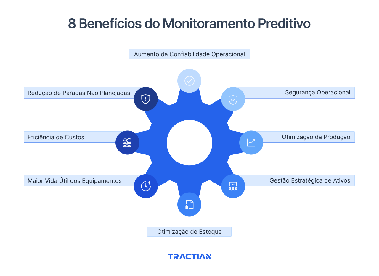 8 Benefícios do Monitoramento Preditivo