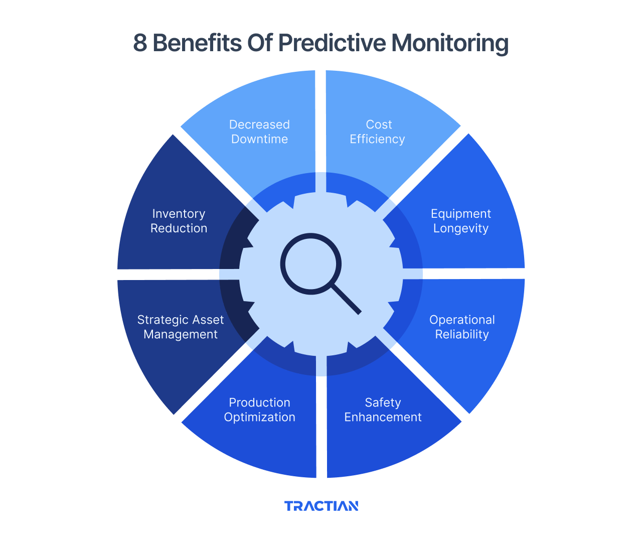 8 Benefits Of Predictive Monitoring