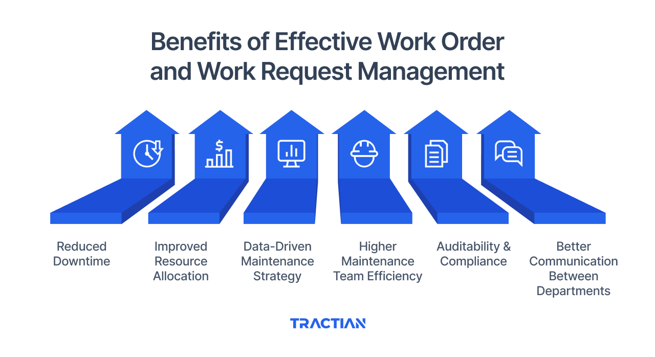 Benefits of Effective Work Order and Work Request Management