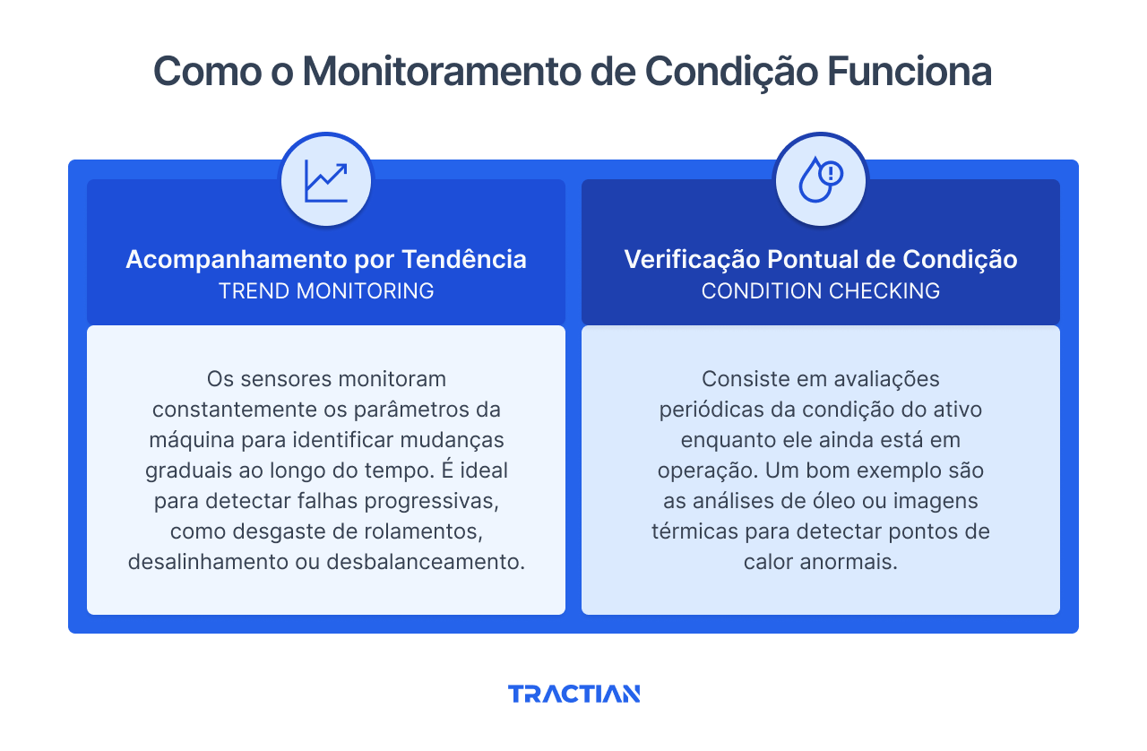 Como o Monitoramento de Condição Funciona