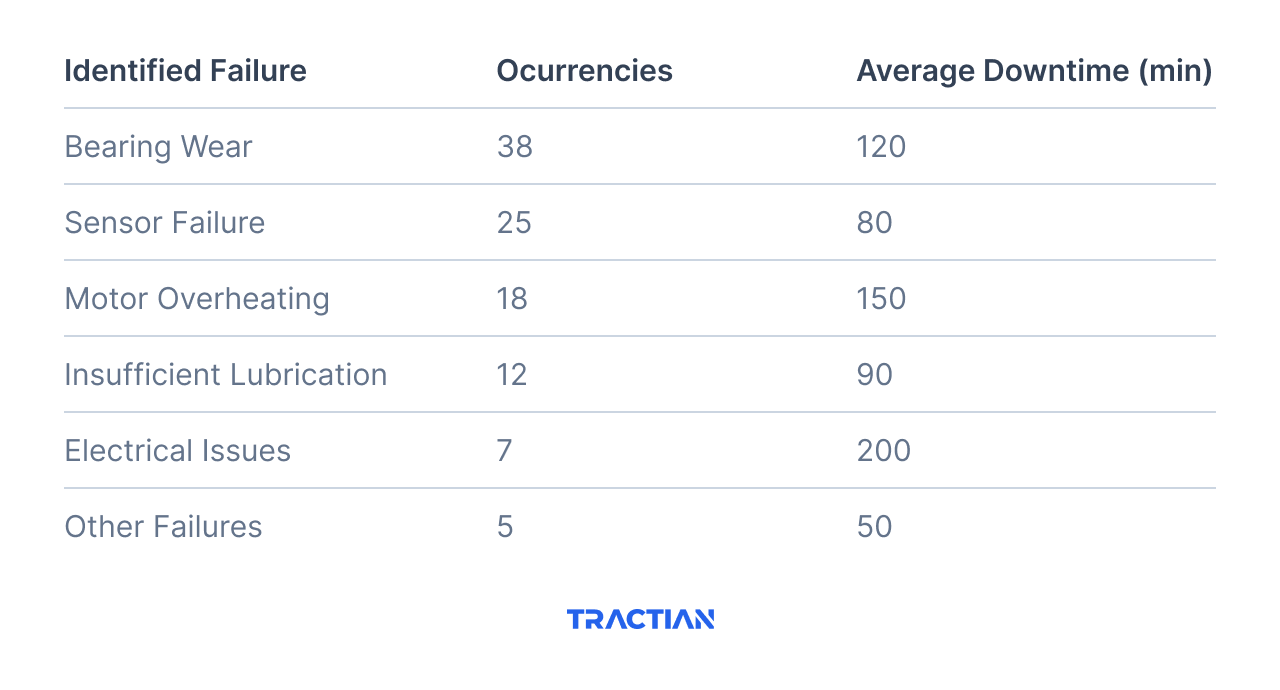 Example dataset for industrial maintenance: